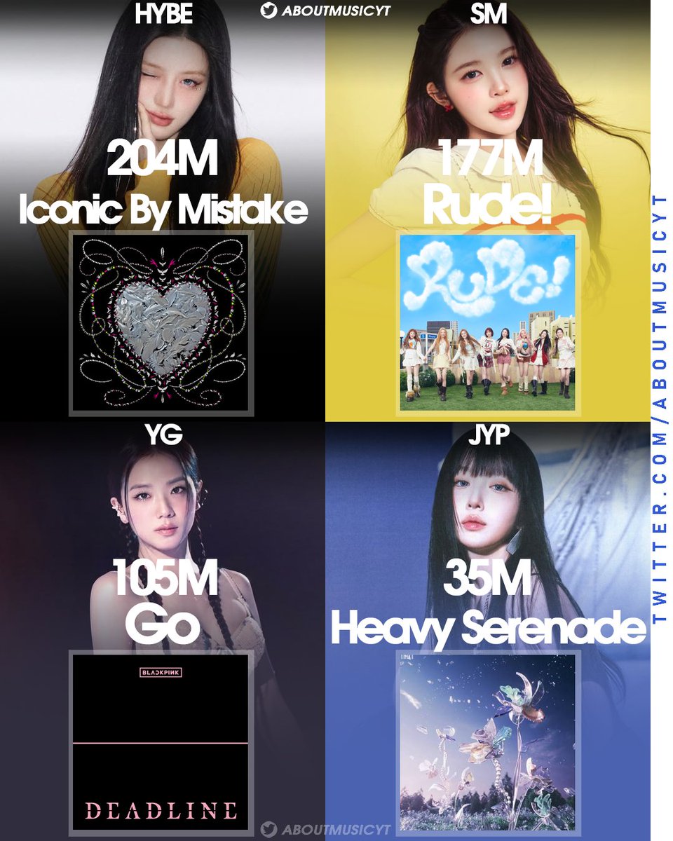 AboutMusicYT's tweet photo. Most streamed kpop girl group songs released in 2026 from each company on Spotify: https://t.co/Bj4c2WP7Fe