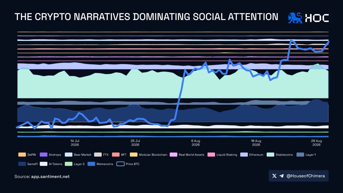 HouseofChimera's tweet photo. Top Crypto Narratives by Social Mindshare

🔹 Stablecoins
🔸 GameFi
🔹 Ethereum
🔸 Layer 1
🔹 Bear Market

Where do you think it moves next? 👀 https://t.co/0IOOpz8CZh