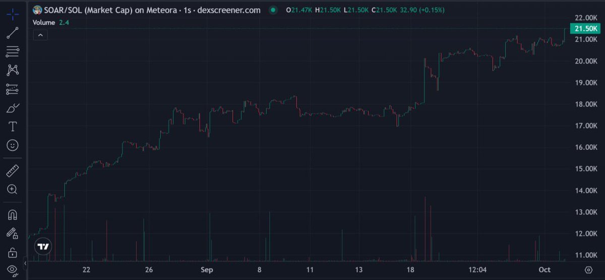 sonofarich_main's tweet photo. I’ve been looking at this chart for a while today, and what makes me happiest about it isn’t the number at the top.

It’s how we got here, and everything we’ve had to keep building through to get here.

There was no big influencer suddenly telling thousands of people to buy $SOAR 🦅 (Son of a Rich). We didn’t pay for calls, manufacture volume or create fake excitement to make the chart look alive. For more than nine months, we’ve simply kept showing up, talking to people one by one, building SOAR Terminal, working on the game and trying to prove through our own actions that the dev and team don’t have to treat their community as exit liquidity.

And it hasn’t exactly been an easy road.

We’ve dealt with repeated visibility problems on @X, to the point where even people replying directly to our own posts sometimes couldn’t see our replies back to them. We contacted @premium Support repeatedly, explained the problem in detail and even tried to get the issue in front of @elonmusk. We were eventually told Premium Support couldn’t investigate the algorithm, and when we asked who actually could, we were left without a solution.

We’ve also watched the paper bag we’ve carried as part of our identity for almost ten months suddenly become a much more visible narrative elsewhere in the ecosystem, after we had already spent months putting that character and its meaning in front of people across crypto X. Whatever anyone thinks about where that came from, our history and timestamps are there.

And then there’s crypto media.

I see people talking about “trust in crypto” constantly. Panels about trust. Articles about trust. Spaces about trust. Posts about trust.

But when a tiny project actually spends almost ten months trying to put that idea into practice, refuses to sell even after reaching around $90K market cap, builds a free tool designed to help people examine token and wallet risk, refuses paid calls and manufactured activity, and tries to grow through real people instead, getting those same voices to even notice is remarkably difficult.

None of that made us stop.

There were plenty of days when almost nobody was paying attention. We kept building anyway. And now more people are finding us, reading what we’ve built, understanding why we started this and bringing other people with them.

Little by little, the chart is beginning to reflect that.

I don’t know what the market will do tomorrow, and I’m not going to pretend that I do. What matters to me about this chart is that we didn’t have to abandon what we believe in to get here.

We’re still small. There’s still an enormous amount of work ahead of us. But after everything we’ve pushed through, it finally feels like more people are beginning to notice.

And if you’re reading this and you genuinely support what we’re trying to do, I’m asking you for something very simple:

Repost this.

Not because I’m asking you to buy $SOAR 🦅 (Son of a Rich). Not because I’m promising you where the chart goes next.

Repost it because if you believe crypto needs more transparency, more accountability and fewer communities being used as exit liquidity by the dev and team they trusted, then help this idea reach someone who hasn’t heard it yet.

@elonmusk, @X, @premium, we’ve tried to earn our reach the hard way. We’ll keep doing that.

We just want the opportunity for the people who might believe in this mission to actually see it.
