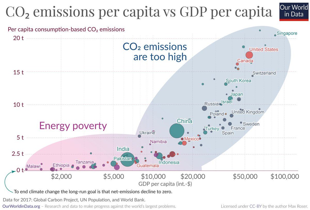 OurWorldInData's tweet photo. The world faces two energy problems: hundreds of millions lack access to energy, and most of our energy still produces greenhouse gas emissions.

The first energy problem of the world is the problem of energy poverty. People in very poor countries have very low emissions. The reason that the emissions of the poor are low is that they lack access to modern energy and technology. When people lack access to modern energy sources for cooking and heating, they rely on solid fuel sources — mostly firewood, but also dung and crop waste. This comes at a massive cost to the health of people in energy poverty. The reliance on fuelwood is also the reason why poverty is linked to deforestation.

The second energy problem is the one that is more well-known: greenhouse gas emissions are too high. The problem is larger for the extremely rich, but it is not limited to them. People need access to energy for a good life. However, in a world where fossil fuels are the dominant source of energy, access to modern energy means that carbon emissions are too high.

Once we look at it this way, it becomes clear that the twin energy problems are really the two sides of one big problem. We lack large-scale energy alternatives to fossil fuels that are cheap, safe, and sustainable. Until we scale up those alternatives, the world will continue to face the two energy problems of today.