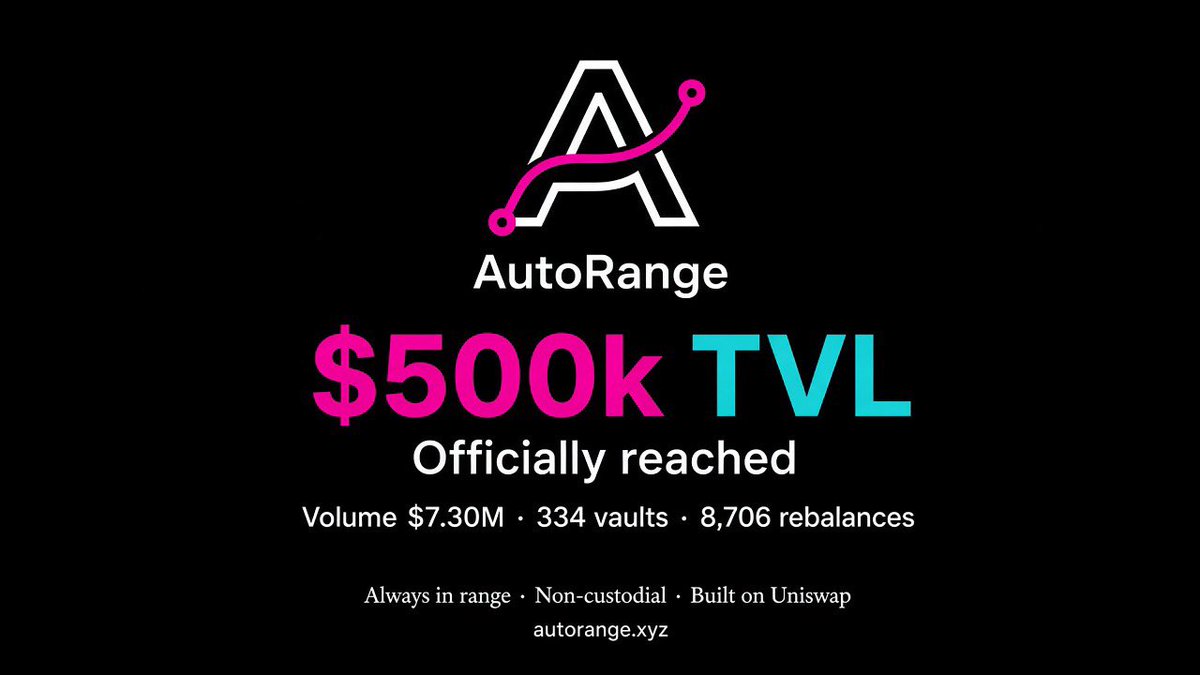AutoRangexyz's tweet photo. Officially $503.3k TVL 🔥

• Volume: $7.30M  
• Active vaults: 334  
• Rebalances: 8,706  

AI Agents keeping liquidity always in range on @Uniswap.
@AutoRangexyz https://t.co/0DCeaF40OA