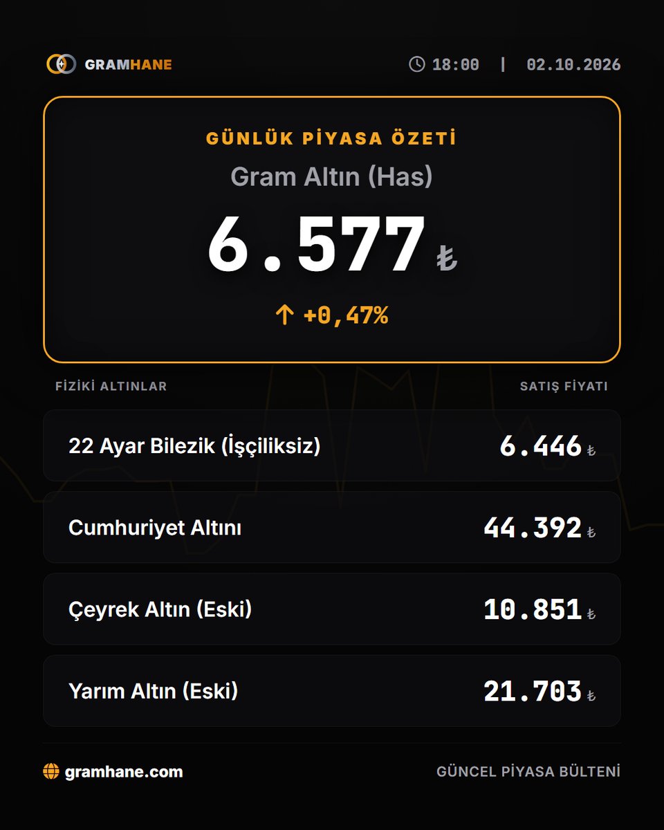 GramHANE's tweet photo. Günlük Altın Piyasası ve Fiyat Bülteni | 02.10.2026

Gram Altın (Has): 6.576,62 TL (%+0,47)

#altınfiyatları #gramaltın #çeyrekaltın #altın #piyasalar #finans #yatırım #ekonomi

Guncel piyasa verileri ve analizler icin:
https://t.co/vD2kuF6GIr https://t.co/E51BAljDxq