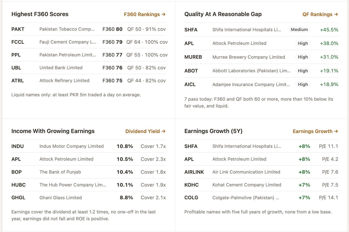 Portfolio360App's tweet photo. The KSE 100 looks fairly priced today. The median stock trades 3.6% away from what its own reported financials say it is worth.

Then you look underneath the median.

38 stocks sit more than 10% below fair value. 29 sit more than 10% above. Only 29 are anywhere near it.

There is no such thing as a fairly valued market. There is an average of two markets, one cheap and one expensive, and the average belongs to neither.

https://t.co/pz32MTnzUw