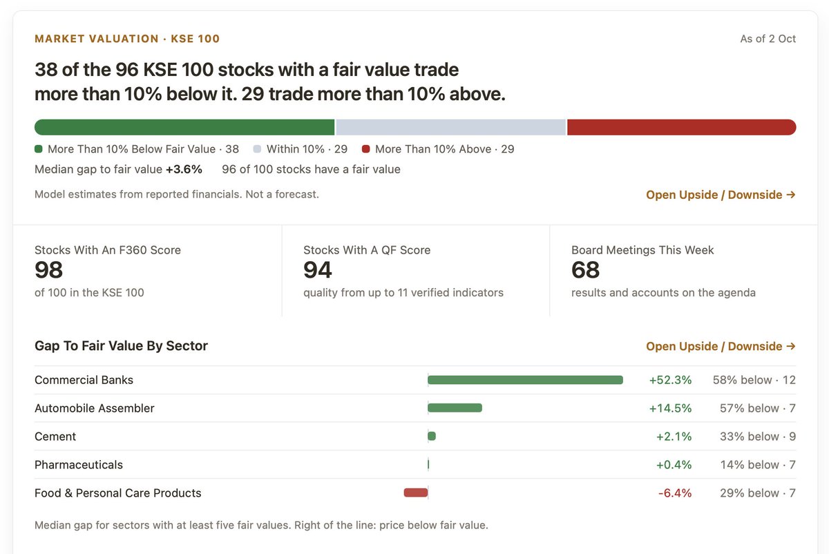Portfolio360App's tweet photo. The KSE 100 looks fairly priced today. The median stock trades 3.6% away from what its own reported financials say it is worth.

Then you look underneath the median.

38 stocks sit more than 10% below fair value. 29 sit more than 10% above. Only 29 are anywhere near it.

There is no such thing as a fairly valued market. There is an average of two markets, one cheap and one expensive, and the average belongs to neither.

https://t.co/pz32MTnzUw