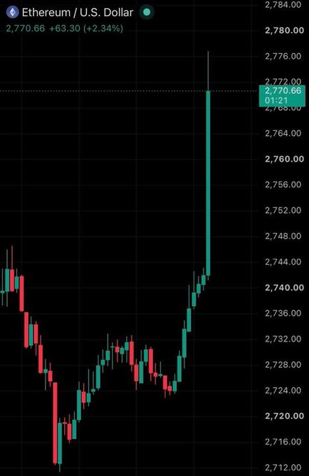 Chinchillah_'s tweet photo. if you bought $1000 worth of eth 5 months ago,  

you’d be up $100k   

generational run https://t.co/MJKxyapa3d