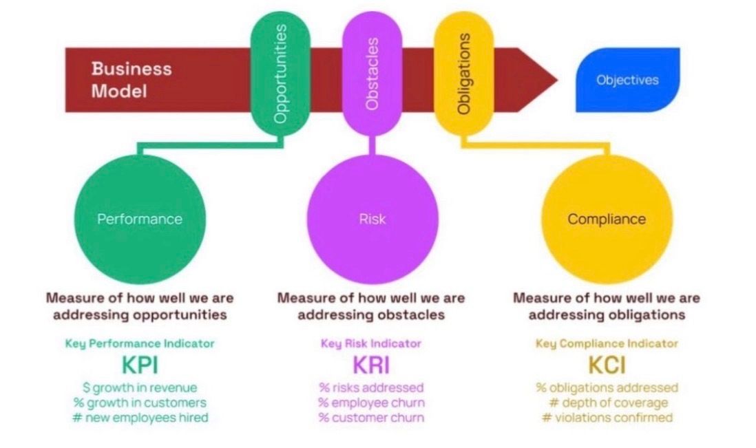 oceg's tweet photo. Did you know that your business model is actually an uncertainty processing machine? Every organization drives toward objectives, but the road to achieving them is filled with uncertainty that shows up as three distinct forces.

➡️ Opportunities (the good uncertainty). These are the positive surprises that could boost your objectives. New markets opening up. Competitors stumbling. Technology breakthroughs that favor you. You track these with KPIs through Performance Management.

➡️ Obstacles (the bad uncertainty). The stuff that could derail everything. Supply chain breakdowns. Cyber attacks. That key client who might walk. You manage these with KRIs through Risk Management.

➡️ Obligations (the non-negotiable reality). Both the rules you must follow and promises you’ve made. Regulatory requirements, stakeholder commitments, your own policies. You handle these with KCIs through Compliance Management.

Our GRCP certification equips you to handle all of the above with... certainty. 🙂‍↕️

🔗 Learn about it the GRCP today: https://t.co/VrouXVe5Km