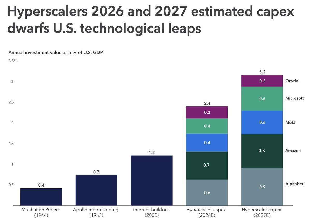 ServingResearch's tweet photo. Capital Group (1 Oct): five hyperscalers have issued $240.7B of IG debt YTD through 31 Aug. Add SpaceX and Nvidia and the total is $290.7B. They expect another >$25B from the five in the last four months of 2026.

Three facts that matter for the credit book:
1. Scale vs Treasuries. Alphabet, Amazon, Meta, Microsoft and Oracle printed $240.7B through August, of which $66B is non-dollar. SpaceX and Nvidia USD issuance takes dollar paper to $224.5B and the all-currency total to $290.7B. All 10-year Treasuries issued in 2026 through the same date: $321B.
2. Absorption, not a failed auction. Bloomberg US Corporate Index spreads ended August at 78 bp, unchanged from the start of 2026. The book has taken the supply. Widening is in 10+ year hyperscaler bonds and other AI-related issuers. Capital Group attributes that to current issuance plus the market pricing more of it, not to a broad IG rejection.
3. The residual is still ahead. They see more than $25B from the five in Sep–Dec 2026, and $100–200B of US IG dollar issuance from the same names in 2027–28. Consensus has AI capex exceeding operating cash flow in 2027–28, with operating cash flow turning positive in 2029. Revenue is not yet locked to the debt.

Serving translation: the print so far is absorbed supply. Spread widening on the long hyperscaler curve is an issuance mark, not evidence the auction failed. Watch whether the next >$25B clears at the same concession, and whether 2027–28 stays inside the $100–200B band once cash-flow coverage is the constraint.

$GOOGL $AMZN $META $MSFT $ORCL $NVDA

Img Source: Capital Group