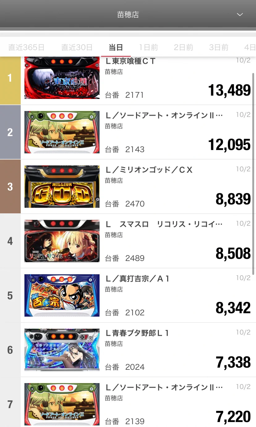 マルハン苗穂店 в X: „R8.10.2 マルハン苗穂 出玉ランキング🎉“ / X