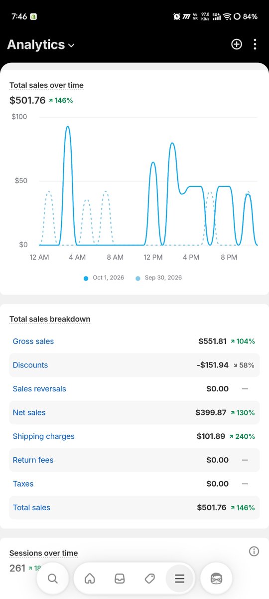 starishiny11's tweet photo. I first heard about dropshipping in 2016, when I was 19 and in college.

I was fascinated by the idea of selling products online, especially in the US. But I had no money to start. All I could do was watch YouTube videos and dream about it.

I moved to Baroda, India, for Studies and was in collage while I started a job at ETECH, earning just $257/month. I worked there for a year, but life had other plans. My mother passed away, and I had to leave the city and return to my hometown.

I didn't give up.

I convinced two of my friends to invest ₹1 lakh (around $1,000) to start an Indian e-commerce brand. We started running TikTok ads and getting some really good orders.

Then came 2020.

The day before lockdown, we shipped our highest number of orders ever. But after lockdown, almost all our products came back as returns. We suffered huge losses and eventually had to shut down the business.

It was heartbreaking.

I decided to start over and began working with my friend Ajay, who already had a successful app. He hired me for ₹10,000/month (around $100). I learned everything I could from him.

Eventually, I developed an app based on a similar concept. Ajay believed in me and even bought my first app for ₹6 lakh (around $6,315), giving me the confidence to keep going.

I built another app, and it started generating $500–$600/day in revenue.

A year or so later, I partnered with my long-time brother Munaf, and together we scaled our apps to $3K–$5K/day in revenue.

We're still in the same business today, and I'm grateful for everything we've built.

But that's not all.

In 2025, Ajay and I started another venture together: a gym.

In just 1.5 years, we've grown it into what we believe is the best gym in Jamnagar, with 500+ active members. Seeing another business grow from scratch with someone who believed in me has been an incredible experience.

But deep down, there was always one dream I hadn't fulfilled.

I still wanted to build a dropshipping business in the US.

For years, it stayed in the back of my mind. For the past 1+ year, I've been seriously trying to make it work.

I've spent over $6,000 on ads, tested countless creatives, struggled with failed campaigns, questioned my decisions, and had days when I felt like giving up.

But I kept going.

And yesterday, something happened that might seem small to many people.

I crossed my first $500 in sales in a single day.

Not $500 in profit. Not even close. But $500 in sales from a business I've dreamed of building since I was 19.

And honestly, that feeling is hard to explain.

From watching dropshipping videos in college without a single dollar to invest, to finally seeing my own US store generate $500 in a day.

I'm 29 now, and it took me almost a decade to get here.

I know there's a long way to go. I know how difficult scaling profitably can be. But for the first time, I feel like I'm getting closer to something I've wanted for so long.

The goal is to turn this into a $100K/month business.

Hopefully, Q4 is the beginning of something special.

I'm not there yet, but I'm proud that I didn't give up on the 19-year-old version of myself who had nothing but a dream.

Here's to everyone building something quietly, failing repeatedly, and still showing up.

Never give up on the dreams you had when you had nothing. ❤️ @ANK260199