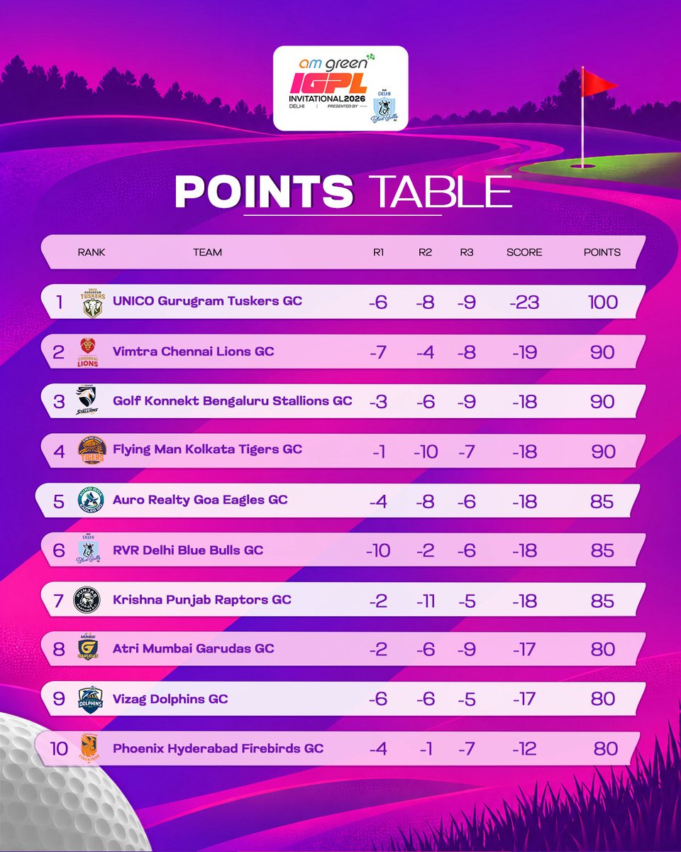 Officialigpl's tweet photo. THE POINTS RACE HAS A NEW LEADER! 🙌

Unico Gurugram Tuskers GC take the top spot with 100 points after the Delhi stop.

With Chennai Lions, Bengaluru Stallions and Kolkata Tigers all sitting on 90, the race is already getting tight.

#AMGreenIGPL #GolfOn #GolfForAll https://t.co/VkpzMKwRLM