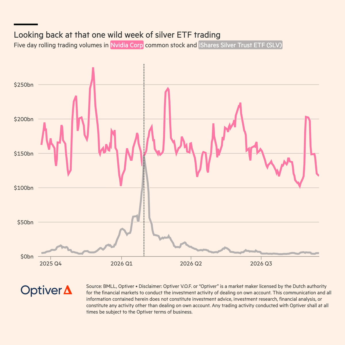 OptiverGlobal's tweet photo. We’re sponsoring the @FTAlphaville Art of the Chart in London on 15 October.

In the run-up, we’re putting together a series of charts for the Alphaville substack on some of the market themes we spend a lot of time thinking about.

This week: #silver.

For one extraordinary week earlier this year, trading in the iShares Silver Trust ETF ($SLV) surged to levels that briefly put it in the same conversation as Nvidia.

The spike was short-lived, but it served as a striking example of how quickly volumes can rise in a market when a big macro story takes hold.

Reserved tickets are sold out but a limited number will be available on the door: https://t.co/JEMM12HouI