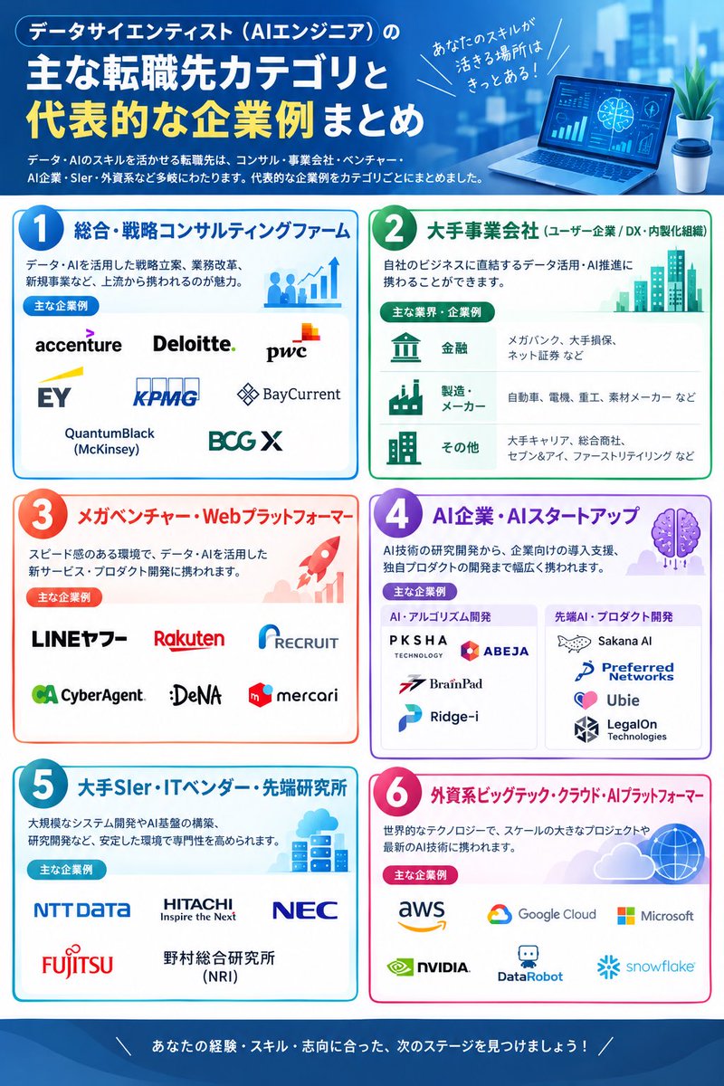 Gabu_toushi's tweet photo. 生成AIに聞いた、「データサイエンティストの主な転職先」です。皆さんはどこに行きたいですか？ https://t.co/UFHqdAr5y1