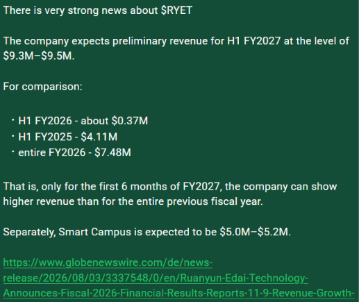 mustardseedfait's tweet photo. $RYET may be entering a new revenue phase

Expected H1 FY2027 revenue: $9.3M-$9.5M

FY2026 full-year revenue: $7.48M

So just six months could already exceed the entire previous fiscal year

That’s the headline traders are watching https://t.co/eCcITtNpH3