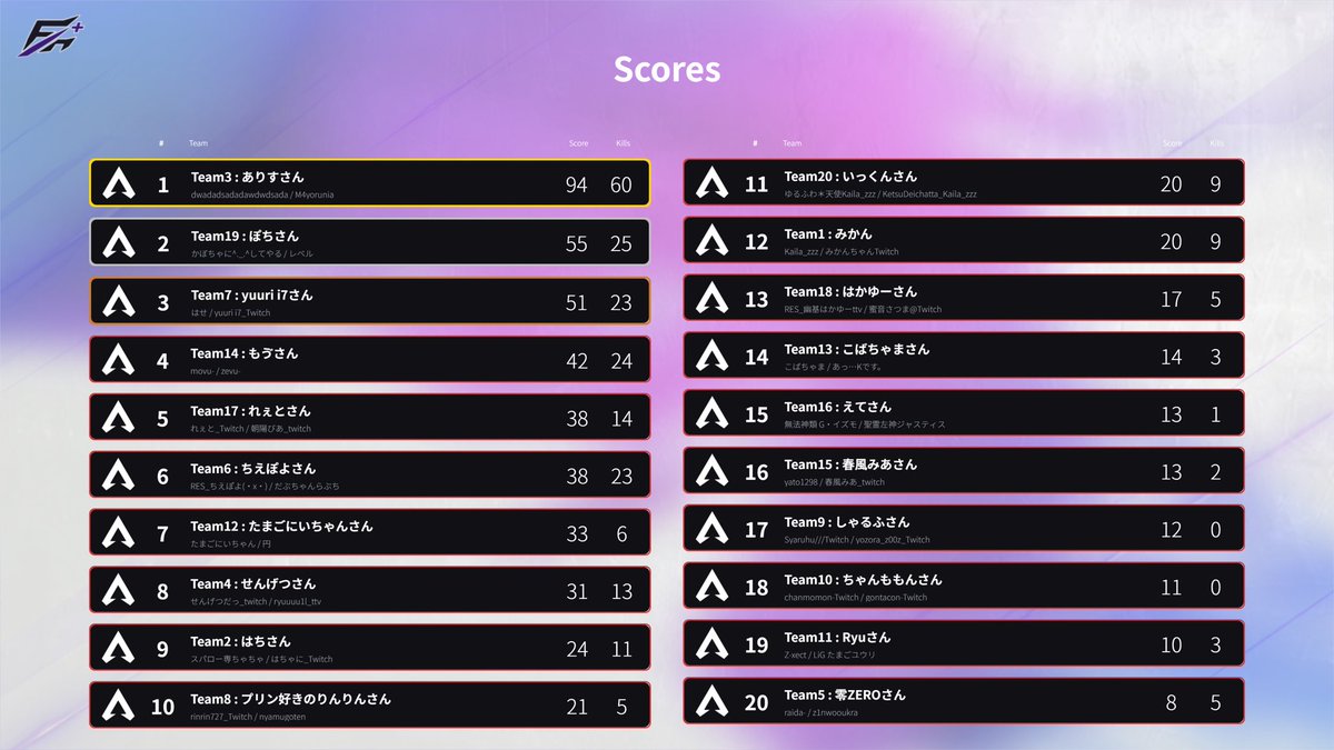 enplus_AL's tweet photo. えんぷらす カスタム #2

🥇1位 TEAM ありすさん
🥈2位 TEAM ぽちさん
🥉3位 TEAM yuuri i7

ご参加いただいた皆様
ありがとうございました❗️

#えんぷらすカスタム | #ApexLegends https://t.co/8ovhN2FKgi