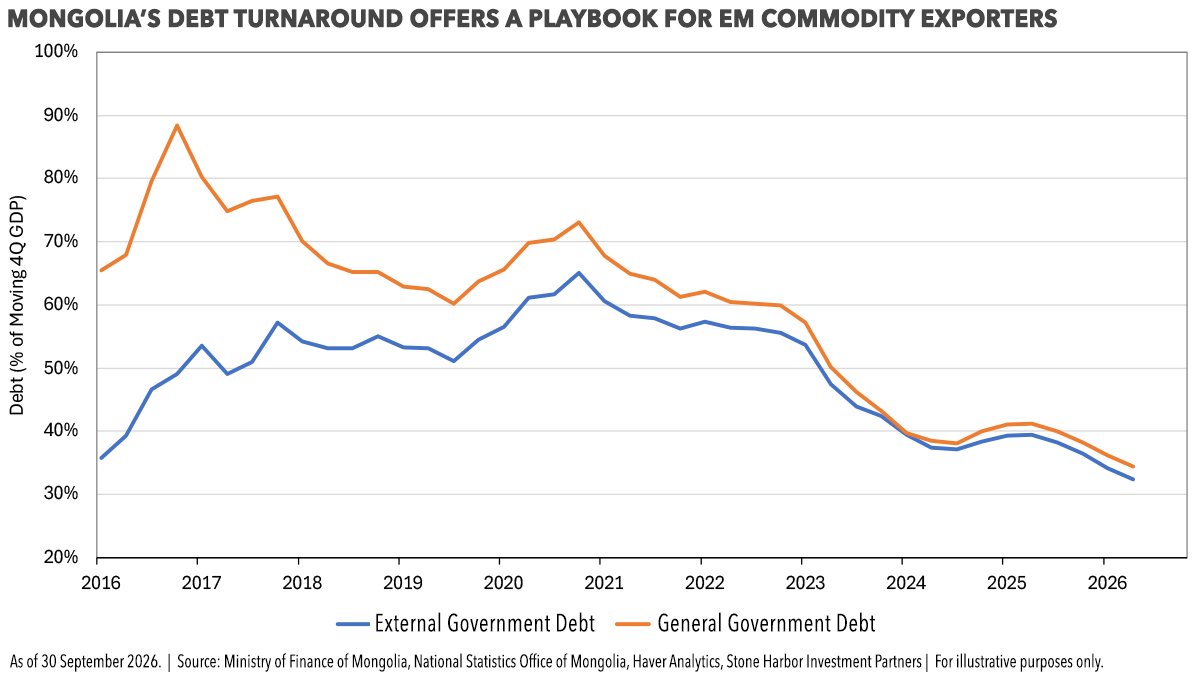 StoneHarborEMD's tweet photo. Weekly Comments on Credit
Mongolia’s external and general government debt have both declined sharply from their peaks, reaching roughly one-third of GDP by 2026. See this week’s Weekly Comments on Credit for more emerging markets insights. https://t.co/Ge8dbfl4la https://t.co/Yb3yEYwFsN