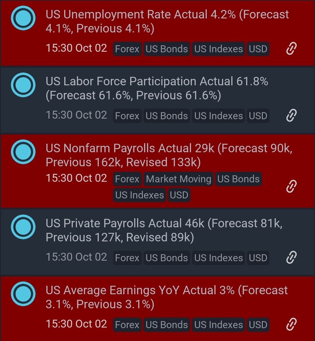 Vianneytech001's tweet photo. US payrols report puts October Fed Hike to Bed🛏🛏🛏🛏
December remains Ebury's base Case
#POSTNFP #NFP #USD #FYP #FED #USINTERESTRATE #USJOB #FOREX https://t.co/1qVHHOFltp