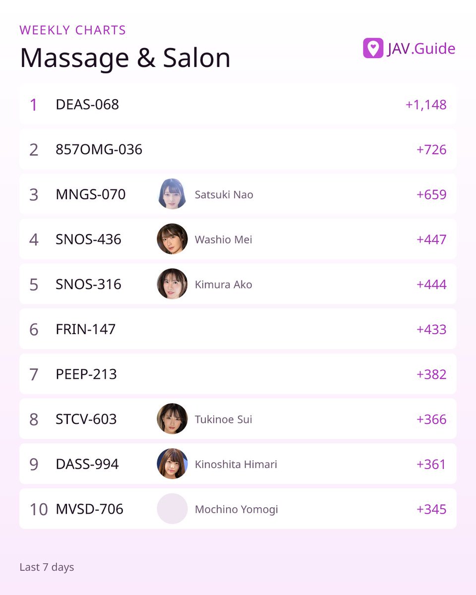 JAVdotGuide's tweet photo. Not a chart-topper, but STCV-603 is #8 in Massage &amp; Salon and moving — 366 this week.
月野江すい Tukinoe Sui
#月野江すい https://t.co/Jq7y1sQkZC