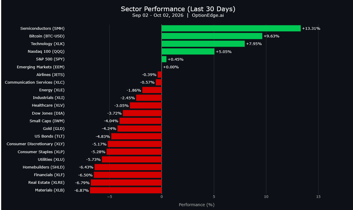 StockShark16's tweet photo. This is a bit weird: except for Bitcoin, semiconductors, and technology, almost every other sector is in the red on a 30-day basis.

This kind of extreme dispersion usually doesn't persist indefinitely. When leadership starts to weaken, the selling can spread quickly across the broader market.

So, the payroll euphoria we're seeing today may not last. The market could eventually shift its focus from the possibility of Fed easing to the underlying cracks in the economy and breadth.

We continue to be bearish on $SPY $IWM $TSLA