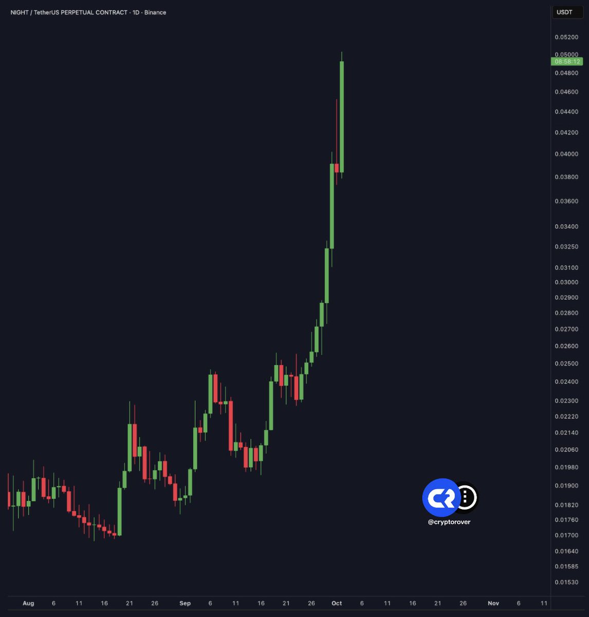 cryptorover's tweet photo. Charles Hoskinson’s Cardano privacy project Midnight $NIGHT surged 159% through September and early October.

Altseason. 🚀 https://t.co/J6rKaW2PXN