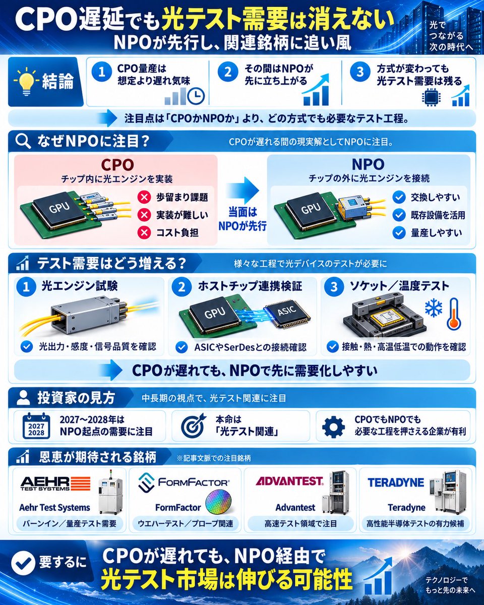 waichan_invest's tweet photo. 【CPOが遅れても、光テスト需要は消えない】

AI光通信の本命として期待されてきたCPOですが、量産拡大は想定より遅れる可能性が出ています。

その“つなぎ役”として注目されているのがNPO（Near-Packaged Optics）。

重要なのは、
「CPOかNPOか」ではなく、
どちらに進んでも光テスト工程は必要という点です。

■なぜNPOが先に来る？

CPOは光エンジンをチップパッケージ内に直接実装するため、

・組み立て歩留まり
・実装難易度
・コスト
・不良時に部分交換しにくい

といった課題があります。

一方NPOは、光エンジンをチップのすぐ横にソケット接続。

✅不良部分だけ交換しやすい
✅既存の製造・テスト設備を活用しやすい
✅CPOより量産へのハードルが低い

そのため、CPO本格普及までの間、NPOが先に立ち上がる可能性があります。

■NPOでも新たなテスト需要が発生

特に増えるのが、

①光エンジン試験
→ 光出力・感度・信号品質

②ホストチップとの連携検証
→ ASIC/SerDes、基板、ソケットを含めた接続確認

③ソケット・温度テスト
→ 接触不良、基板反り、高温・低温での動作確認

つまり、

CPOが遅れる＝光テスト市場も遅れる

ではありません。

むしろ2027～28年は、NPO量産を起点にテスト需要が先行する可能性があります。

注目企業として記事内で挙がるのは、

・Aehr Test Systems
→ バーンイン・量産テスト

・FormFactor
→ ウエハーテスト、プローブ関連

・Advantest
→ 高速半導体テスト領域

光通信テーマを見るなら、
レーザーやトランシーバーだけでなく、

「方式が変わっても必ず通る光テスト工程」

はかなり重要な視点。

CPOとNPOの勝ち負けより、
どちらが普及しても必要になる企業を押さえる。

ここが今回の記事の一番大事なポイントだと思います。