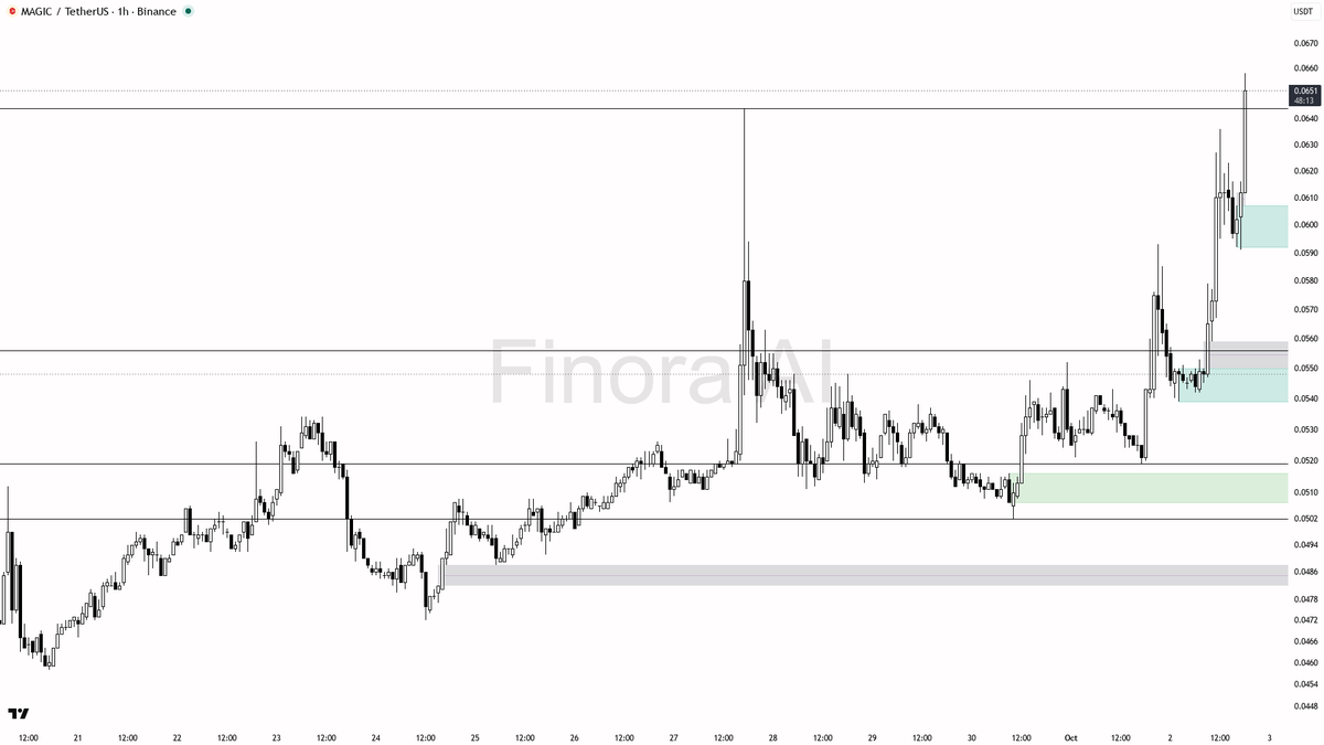 🟢 $MAGIC 3.2x volume backs the 20% lift and structure says continuation not trap

- my bias is bullish here on MAGIC #MAGICUSDT 1h — structure printed a fresh 