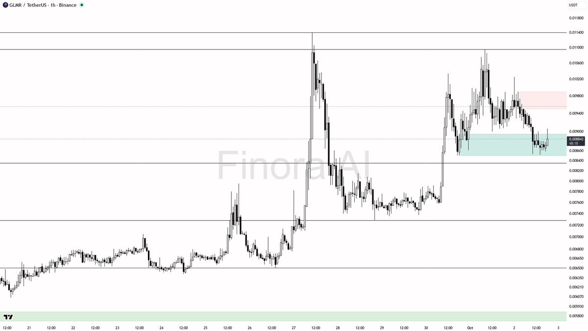 ⚠️ $GLMR 3.5x volume on a 3.2% pop looks like a liquidity grab in downtrend 🧵👇 
 [📷](https://pbs.twimg.com/media/HTon0YSWcAAdw5U.png) https://pbs.twimg.com/m
