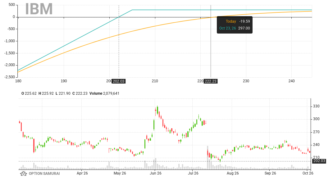 A new candidate for a wheel strategy: $IBM 
Put strike 205.0 for 23-Oct-26: 
💵 Return is 1.5% and 25.3% annualized
💵 Breakeven is 9.1% away
💵 Dividend yield 