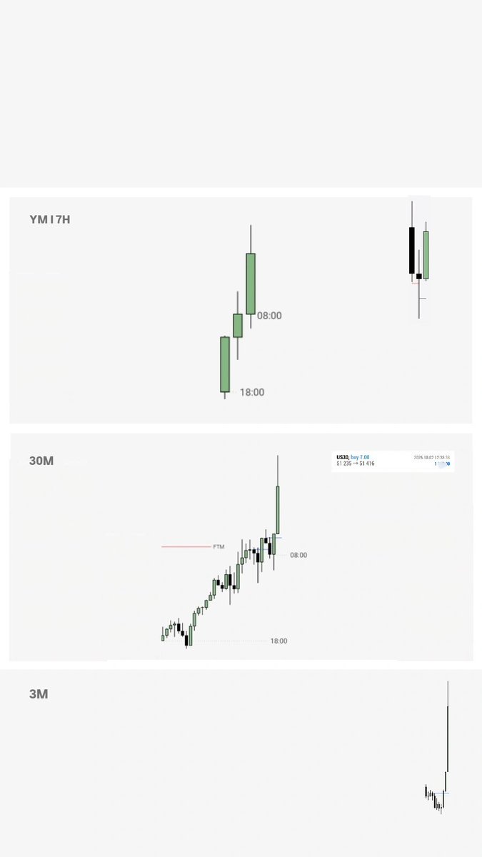 abdulltradingfx's tweet photo. Friday continuation. Ym https://t.co/jtWHJ37baY