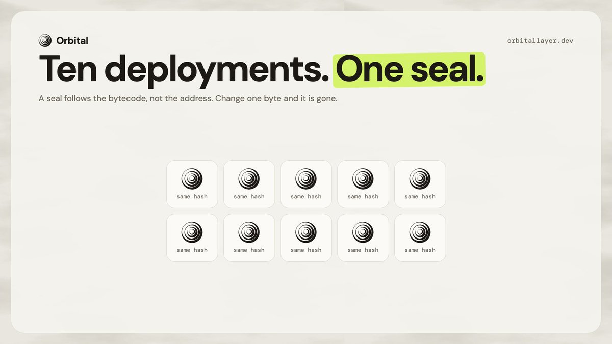 OrbitalLayer's tweet photo. Ten deployments. One seal.

Orbital seals the bytecode, not the address. Deploy the same code anywhere and it carries the seal. Change one byte and the seal is gone. https://t.co/0UZAYvoTaC