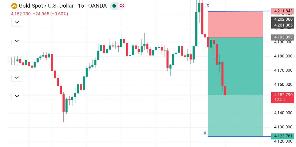DavidFXar's tweet photo. 📉 XAUUSD
TG Smashed 
410+ips Profit Done 🫶 https://t.co/RR1VgJPR7W