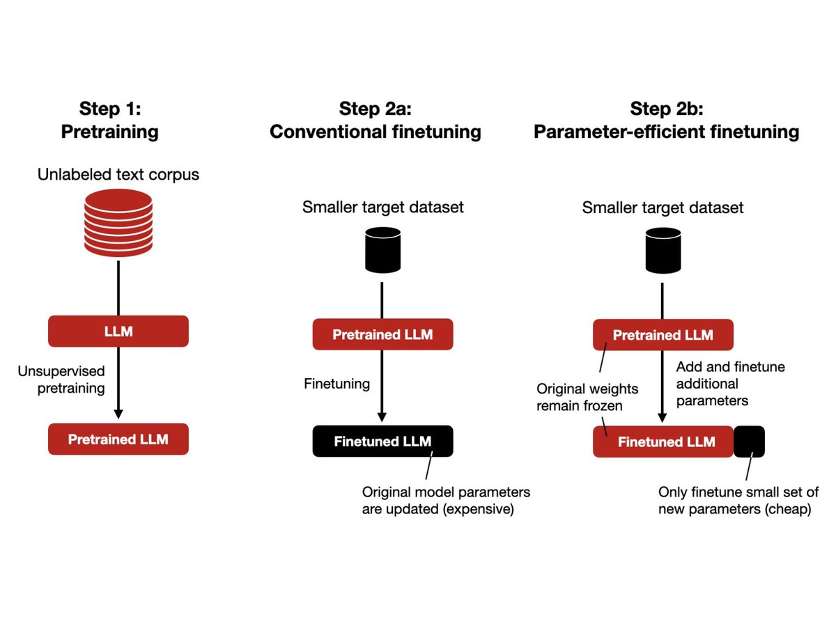 shoupxx's tweet photo. Day 122 —> Becoming an AI Engineer
LLM Fine-tuning:
Classification → specialized outputs
Instruction → follows task-specific prompts
Insight: Fine-tuning doesn’t rebuild the model—it specializes existing capabilities for a target behavior.
#LLM #FineTuning #GenAI https://t.co/jeaaraPu0F