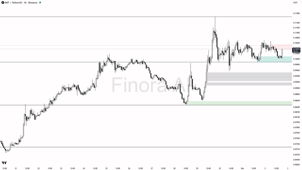 📈 $INIT 3.8x volume spike with 2.5% lift shows buying pressure worth watching

- my bias is bullish here on the 1h, aligned with daily structure and BTC, but t
