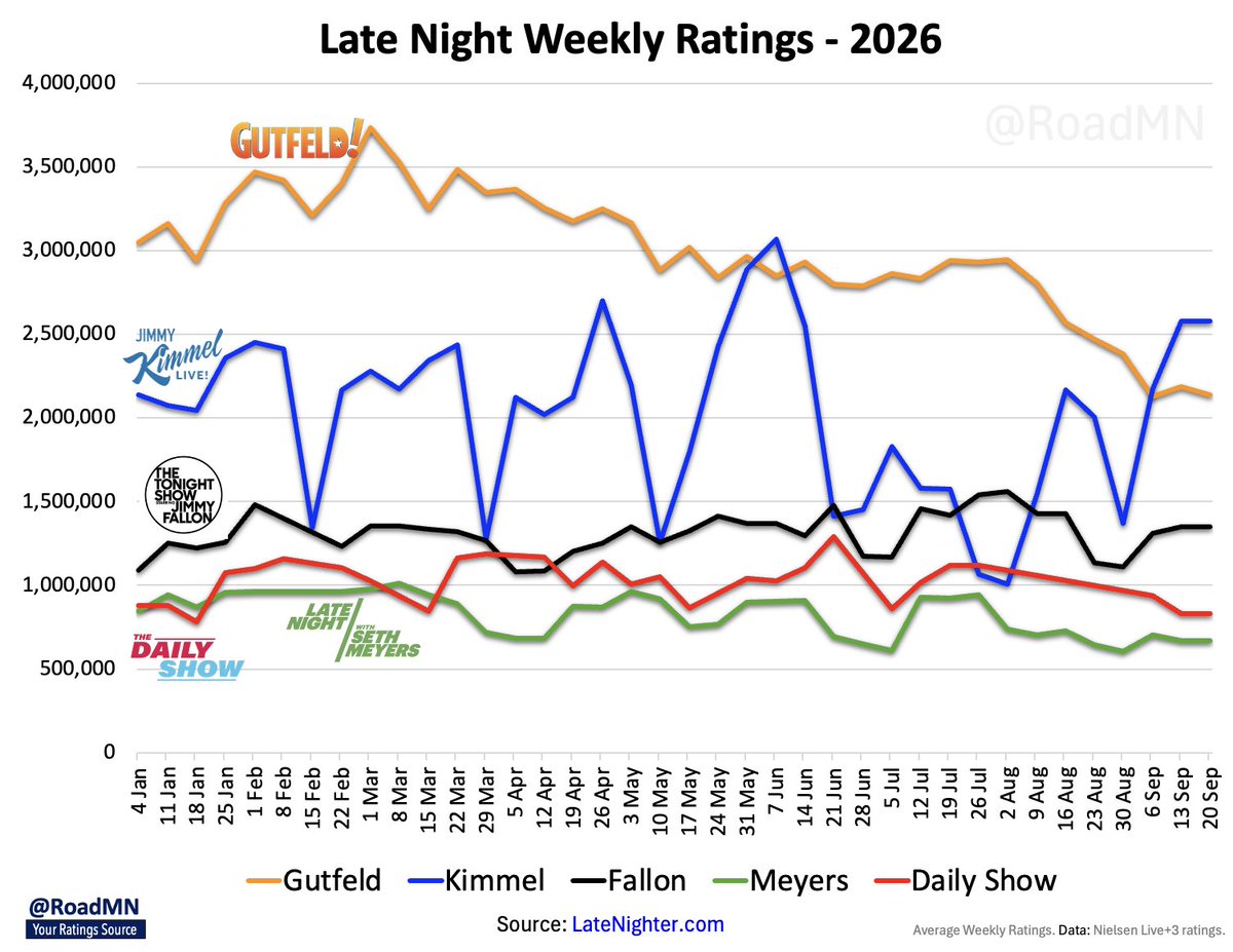 RoadMN's tweet photo. Late Night Ratings - 2026 

1️⃣  @JimmyKimmel
2️⃣  @GutfeldFox! @GregGutfeld
3️⃣  @JimmyFallon
4️⃣  @SethMeyers 
5️⃣  @TheDailyShow https://t.co/52wZPQIINK