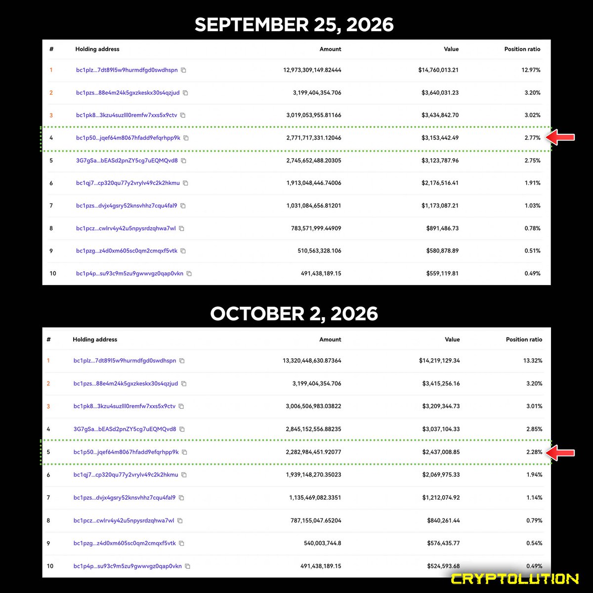 cryptolution101's tweet photo. 🚨 UPDATE: @Bitget has resumed solana:dog1viwbb2vWDpER5FrJ4YFG6gq6XuyFohUe9TXN65u withdrawals, and we're already seeing movement in the holder distribution.

Between Sept. 25 and Oct. 2, the highlighted wallet dropped from 2.77B to 2.28B solana:dog1viwbb2vWDpER5FrJ4YFG6gq6XuyFohUe9TXN65u.

If you still hold solana:dog1viwbb2vWDpER5FrJ4YFG6gq6XuyFohUe9TXN65u on Bitget, withdraw your tokens as soon as possible and secure them @KrakenFX (most trusted exchange) or @Xverse (self-custody) 🔶