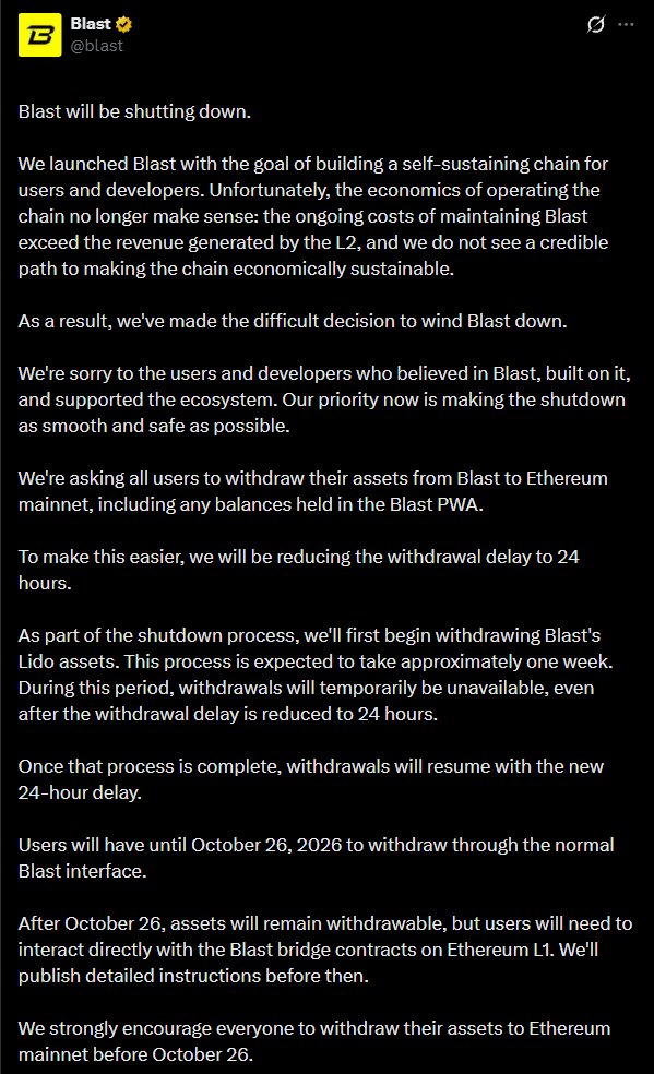 WuBlockchain's tweet photo. Blast to Shut Down After Raising $20 Million From Paradigm and Others in 2023

Ethereum Layer 2 network Blast announced that it will shut down, saying the ongoing cost of maintaining the chain now exceeds the revenue generated by the L2 and that it sees no credible path to becoming economically sustainable. Users are being asked to withdraw assets to Ethereum mainnet by October 26, with the withdrawal delay set to be reduced to 24 hours. After that date, assets will remain withdrawable through Blast’s bridge contracts on Ethereum L1.

Blast launched in early access in November 2023 after raising $20 million from investors including Paradigm and Standard Crypto.