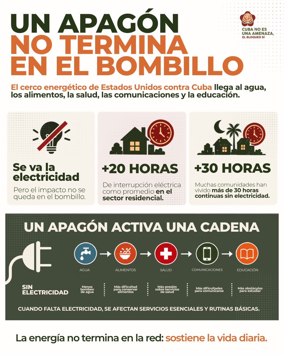 cubavsbloqueo's tweet photo. 🕯️Un apagón no termina en el bombillo. Cuando se va la electricidad, se activa una cadena que afecta el bombeo de agua, la conservación de alimentos, los servicios de salud, las comunicaciones y la educación.

#CubaNoEsUnaAmenaza, el bloqueo sí https://t.co/84t0fjs3rp