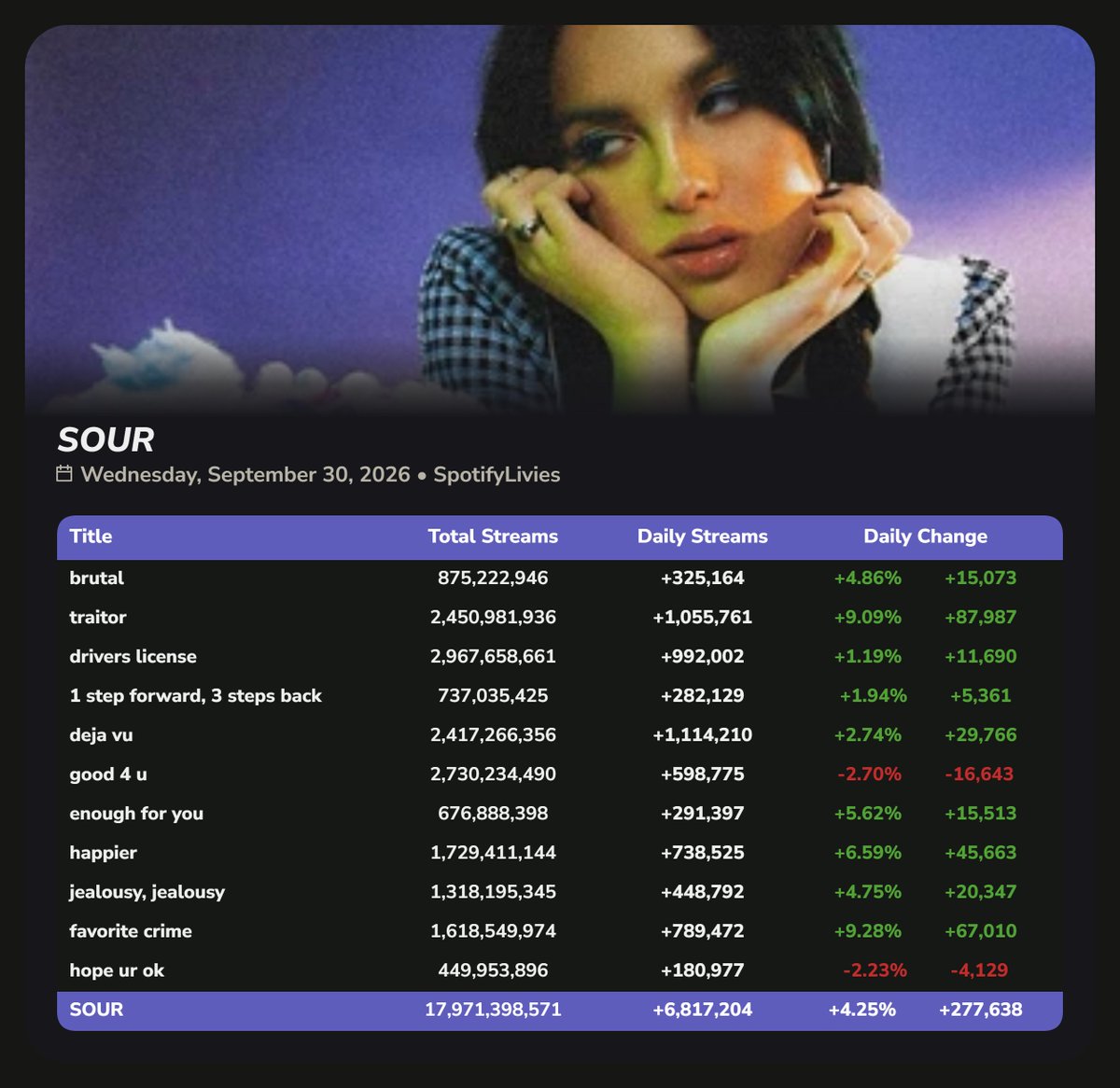 SpotifyLivies's tweet photo. "SOUR" received 6,817,204 [+4.25%] streams on Spotify yesterday. (September 30, 2026) https://t.co/fKNXNwCW3l