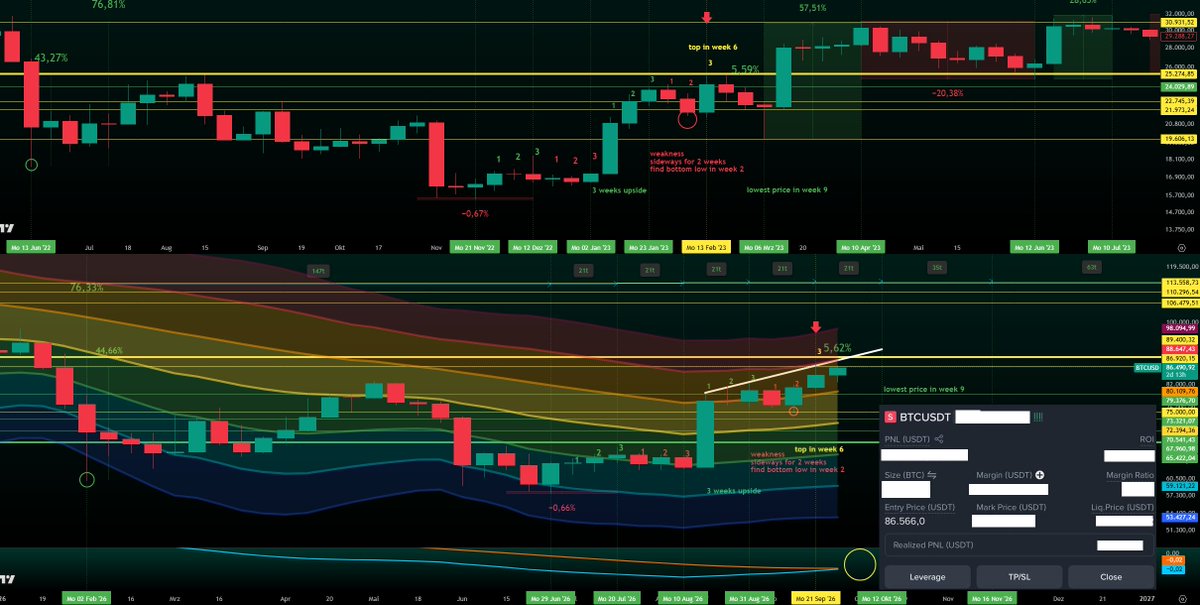 xapa03's tweet photo. Bitcoin rejected after a 5,6% pump, exactly like 2023.
A clear reason for me to enter the short trade and close my long positions.
I am very bullish and i will start to build my swing long position soon, because i expect the bullish crossover between 5.10 and 12.10. ⌛️
Clean entry, clean exit.

Do not miss any live trades and join XAPA's WORLD

https://t.co/6atyr1dSg7

bitcoin:native