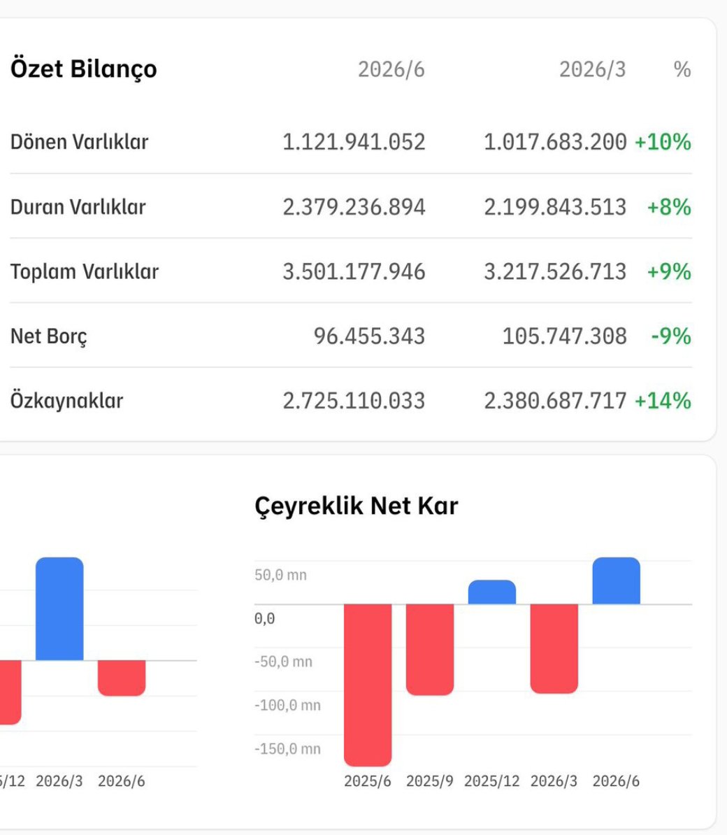 Esrefoglu8's tweet photo. @SametAlta10 #formet
Peki Bizim suçumuz ne??
Foncu,faizci olmamak mı?
Devlete güvenmek mi??
Asıl mağdur biziz
-3.500 Milyar Varlığı
-2.750 Özkaynağı olan Şirket.
-Kasıtlı olarak 1 milyar TL piyasa değerine indiriliyor‼️
-5 te 1 fiyatına🧐
@spkgovtr
@memetsimsek
@sezennmustafa
#formt https://t.co/hCdkm0EJlt
