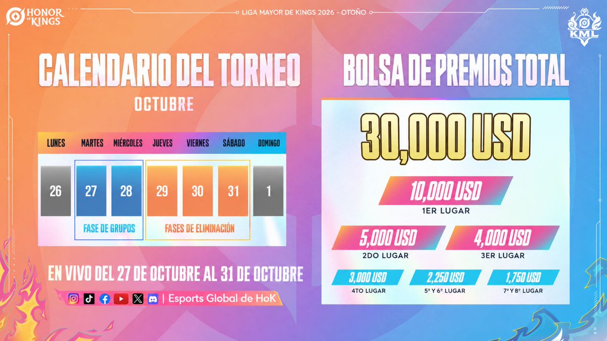 HOKLATAM's tweet photo. 🌏 ¡#CaminoAlHonor! ¡#KMLFALL26 está a la vuelta de la esquina! ¡8 escuadras de élite de todo el mundo se enfrentarán por la corona!

📅 27–31 de octubre

💰 Bolsa de premios de 30,000 USD

#2026HoK #HonorofKings #HoKEsports https://t.co/4904KC0nxG