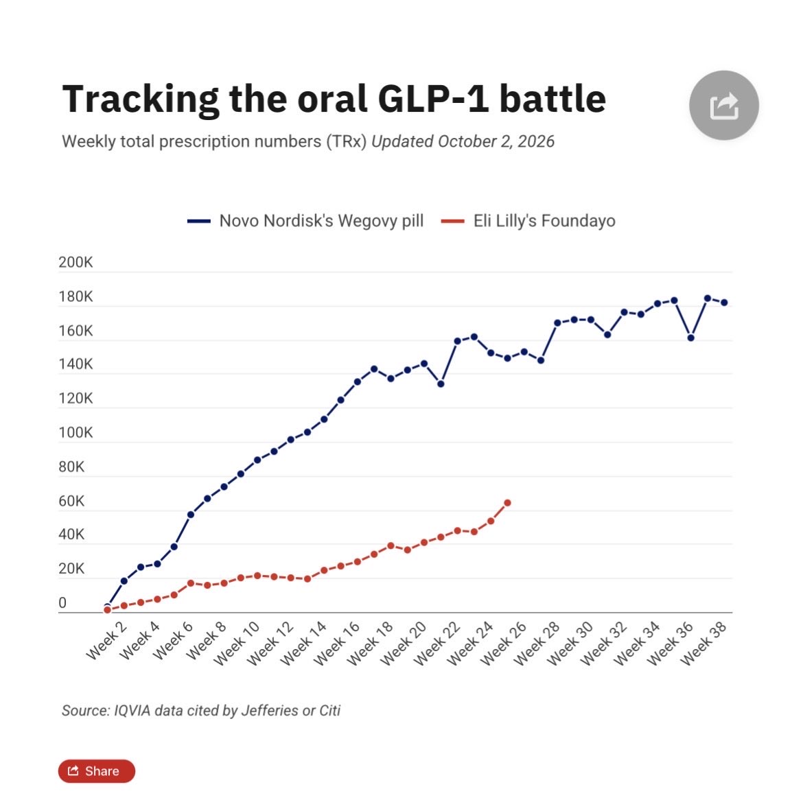 JCanNuSH's tweet photo. 📈 Wow. Lilly is on a tear since the Medicare GLP-1 Bridge program launched at the beginning of July, based on IQVIA data:
▪️Last week, Zepbound hit 805.7K scripts 🔥, while Foundayo grew to 64k scripts as well (a 20% increase week over week), now accounting for 26% of the oral obesity market, giving Lilly 870K total weekly scripts and 62.5% of the US GLP-1 market share in obesity 
▪️Wegovy pill scripts continue to hover at ~180K, with ~340K for the injectable, for a weekly Wegovy total of 519.6K
▪️Since the end of June, Lilly total week to week scripts in the market have jumped by 186k, compared to 55K for Wegovy (all forms)

NOTE: Wegovy has a lower IQVIA capture rate than Lilly

https://t.co/NbyZncHFU1