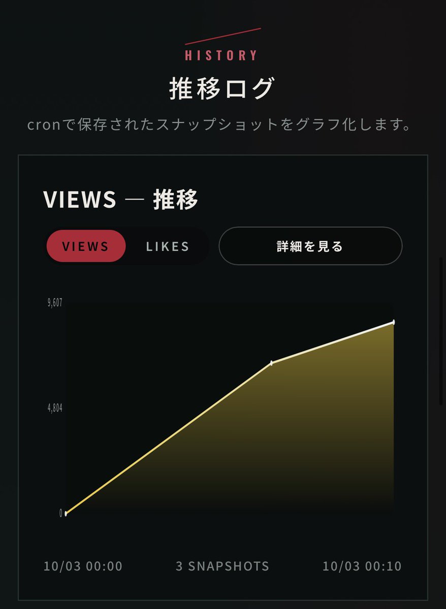 hiromame_sakura's tweet photo. 櫻坂46 自称バレエダンサーのMVの再生回数、いいね数を5分ごとのほぼリアルタイムで確認できるサイトを公開しました！！
▽サイトはこちら
https://t.co/Y3QJoUu1Zb

▽MVはこちら
https://t.co/aiRBNn2gXf 

#櫻坂46_自称バレエダンサー #櫻坂46 #Sakurazaka46 https://t.co/24FXEJSMEt
