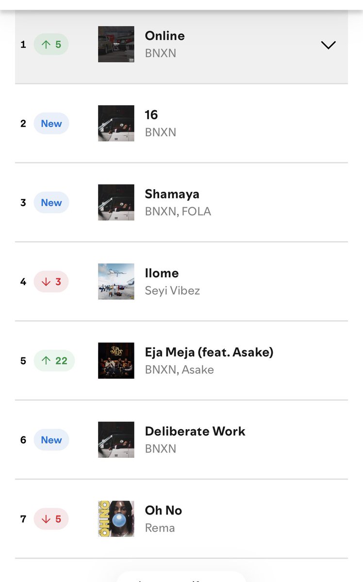 hypetribeng's tweet photo. 🚨Bnxn’s “Online” Returns to No 1️⃣ on Spotify Nigeria Top Songs Chart with 391,168 Streams https://t.co/VvclZ45Tlu