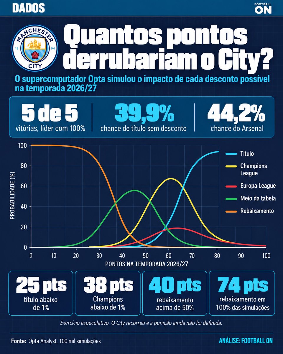 FootballOn__'s tweet photo. 🚨 Simulação de 100 mil vezes a dedução do City. Rebaixamento só é certeza com 74 pontos
City culpado nas regras financeiras, recorre, e lidera com 100% (5/5). Sem desconto: 39,9% de título, Arsenal 44,2%.
• Título: acima de 10% com menos de 10 pts. Abaixo de 1% a partir de 25.
• Top 4: só cai de 1% com 38 pts (40 se houver 5ª vaga).
• Queda: abaixo de 5% até 20 pts. Vira favorita só aos 40. Certeza apenas aos 74.
Desconto de Everton/Forest mexe no título. Não rebaixa o City.
Quantos pontos mudariam a temporada de verdade? 👇