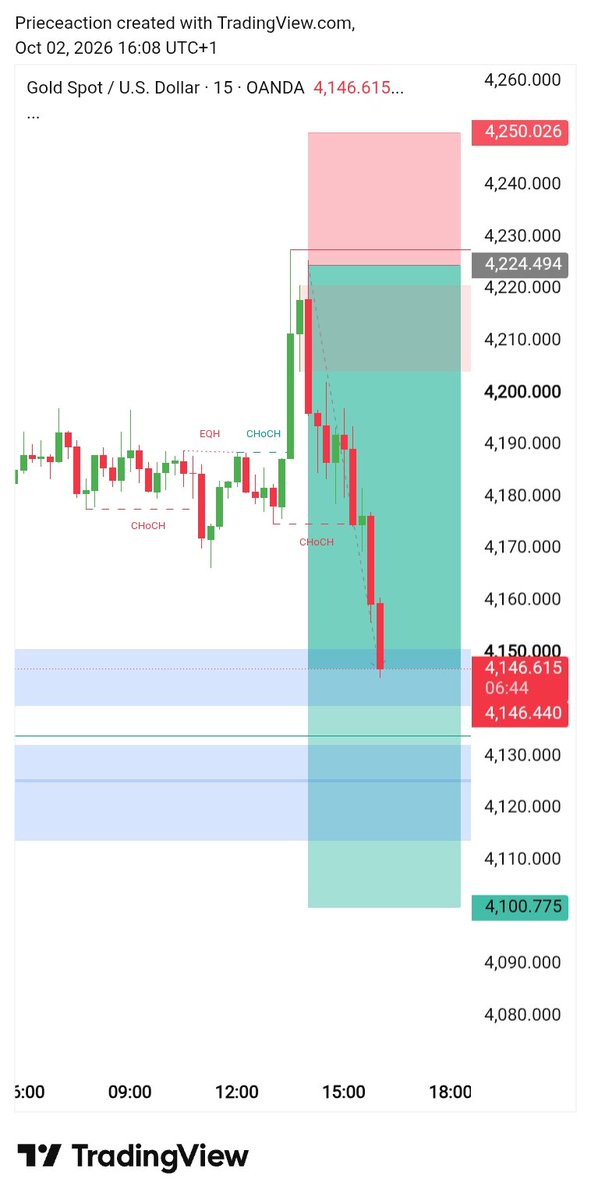FSHTrader's tweet photo. #XAUUSD selling 
gold Will crash  Guys 👽

Hold Trades 🔥🔥 

Target 4120  🎯

#GOLD #Trading #Forex https://t.co/d9OgYuKtpp