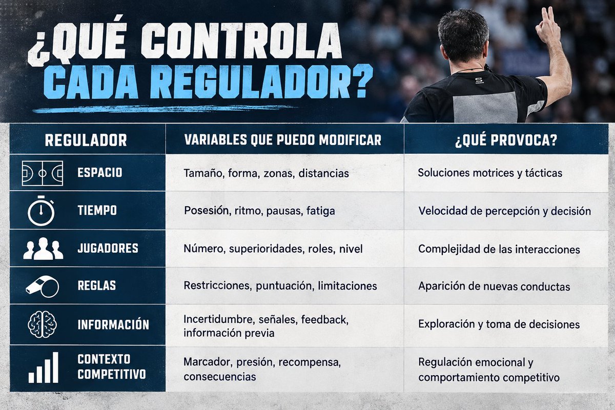 gaboloaizaperez's tweet photo. #Metodología: qué controla cada regulador cuando organizamos (y creamos variantes) las tareas?

Ideas extraídas de David Cárdenas https://t.co/qCcOv7YF7E
