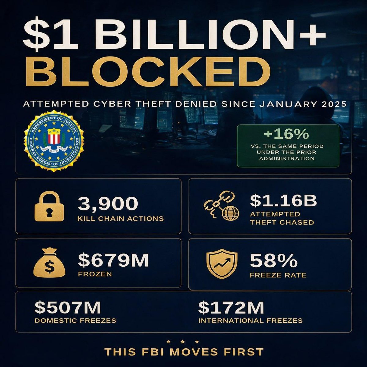 FBIDirectorKash's tweet photo. $1.16 BILLION in attempted cyber theft.
$679 MILLION FROZEN.
3,900 kill-chain actions.
58% freeze rate.

Cyber criminals move fast. So do we.

We’re cutting off the money, disrupting the thieves, and protecting American victims before stolen funds disappear.

THIS FBI MOVES FIRST.

–DKP 🇺🇸