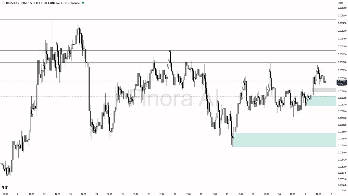 🔥 $SHIB sweeps 0.49% under 0.00587 then reclaims — 2.9% daily fuels continuation

- my bias is bullish here: the 15m wick below 0.00587 that closed back above 