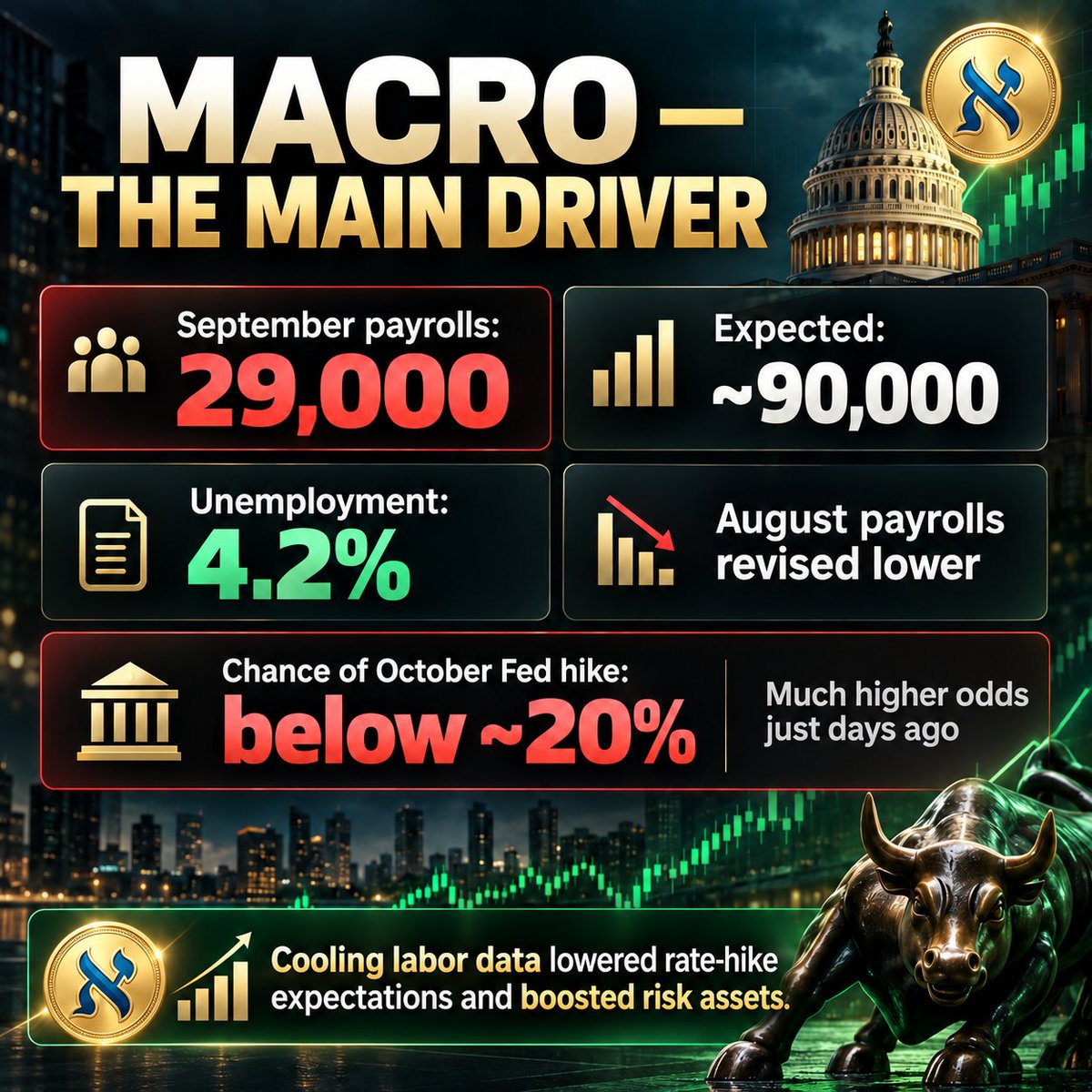 AlefMoney's tweet photo. September’s jobs report came in far weaker than expected. Expectations for an October Fed hike have fallen below ~20%, easing pressure on rates and supporting risk assets.
Weak jobs → lower rate expectations → easier financial conditions → stronger risk assets.
#Alef #AlefMoney #FederalReserve #Fed #Markets #Investing #Bitcoin #Crypto #Gold #Nasdaq #SI #Macro #Economy #FinancialMarkets