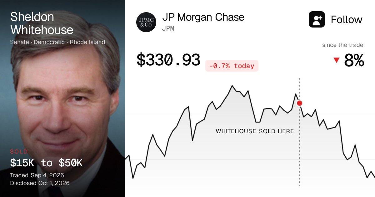 Follow__Fund's tweet photo. BREAKING: Sen. Sheldon Whitehouse disclosed up to $80,000 in stock trades: 3 sells.

Whitehouse sold $15K to $50K of $JPM on Sep 4, disclosed 27 days later.

JPM is down 8% since.

The disclosure arrived 27 days after the trade. https://t.co/MhnOEwNhs6